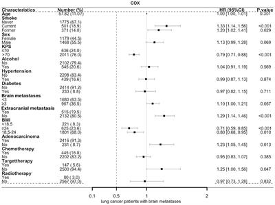 Association of smoking with the survival of patients with brain metastasis of lung cancer